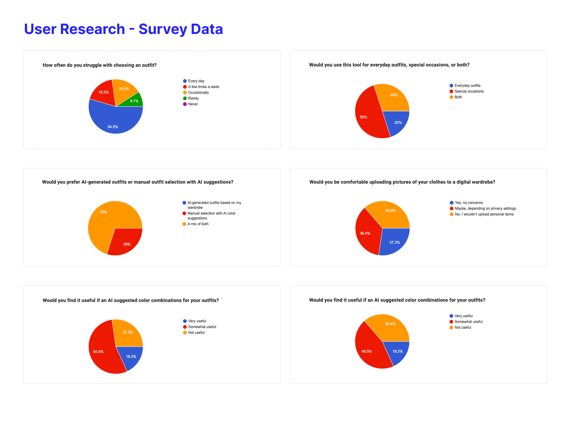 User Research Survey Data