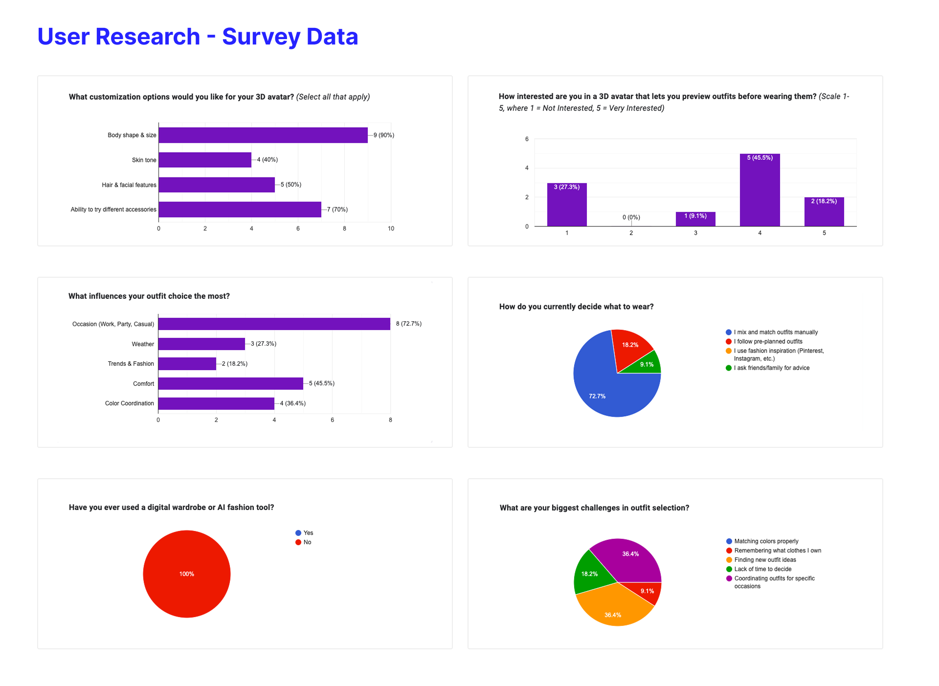 User Research Survey Data